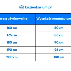 Tabela: wzrost użytkownika a wysokość montażu umywalki w łazience. Dla 160 cm wzrostu to 80 cm, dla 200 cm to 100 cm.