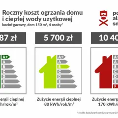 Porównanie kosztów ogrzewania domu: 1987 zł (klasa A+), 5700 zł (klasa B), 10400 zł (klasa F). Jakie ogrzewanie do domu wybrać?