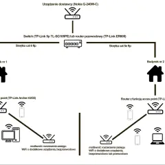 Schemat budowy sieci internetowej w domu: urządzenie dostawcy, switch, routery z funkcją AP w budynkach, kable i urządzenia końcowe.