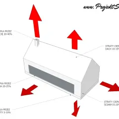 Ilustracja pokazuje, jaka wentylacja w domu generuje największe straty ciepła (30-40%). Strzałki wskazują też straty przez dach, okna, ściany i fundamenty.