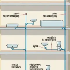 Schemat instalacji kanalizacyjnej z pionem i podłączeniami do urządzeń sanitarnych. Widoczny zawór napowietrzający, syfon, kratka ściekowa i odpływowy przewód kanalizacyjny.
