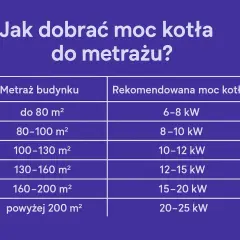 Tabela: Jak dobrać moc kotła do metrażu? Podaje rekomendowaną moc kotła (kW) w zależności od powierzchni budynku.