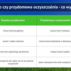 Porównanie szamba przydomowego i oczyszczalni ścieków: niższy koszt początkowy szamba, ale wyższe koszty eksploatacji.