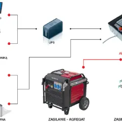 Schemat pokazuje, jak podłączyć agregat do domu, integrując go z komputerem, piecem C.O., oświetleniem, bramą, UPS-em i automatyką.