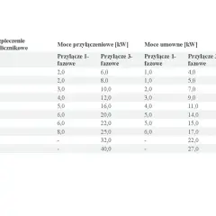 Tabela przedstawia moce przyłączeniowe PGE dla domu jednorodzinnego, zależne od zabezpieczenia przedlicznikowego.