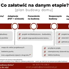 Schemat przedstawia kolejność etapów budowy domu: od wyboru projektu, przez adaptację, pozwolenie na budowę, aż po rozpoczęcie i zakończenie budowy.