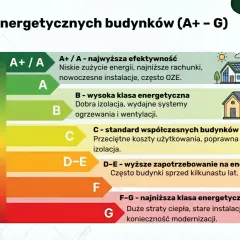 Skala klas energetycznych budynków od A+ do G. Najlepsze budynki mają A+, zużywają mało energii. Najgorsze, klasy F-G, mają duże straty ciepła.