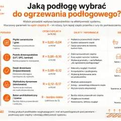 Wybierając podłogę do ogrzewania podłogowego, warto zwrócić uwagę na opór cieplny. Płytki ceramiczne i beton architektoniczny mają najniższy opór, co zapewnia najlepszą efektywność.