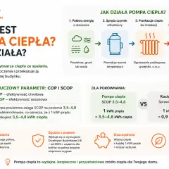 Pompa ciepła pobiera energię z otoczenia, zapewniając wydajne ogrzewanie. SCOP 3,5-4,8 oznacza 3,5-4,8 kWh ciepła z 1 kWh prądu.