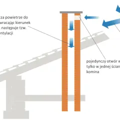 Schemat pokazuje problem z wentylacją mechaniczną: silny wiatr wtłacza powietrze do komina, powodując cofkę.