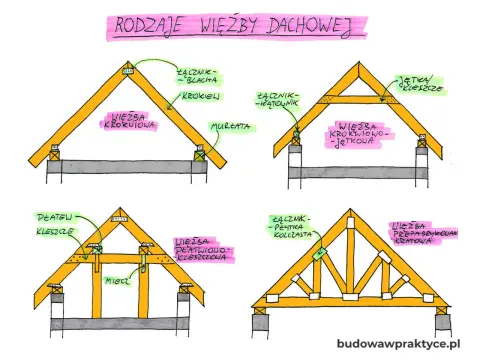 Więźba krokwiowo-jętkowa - czy to dach dla Ciebie? Sprawdź!