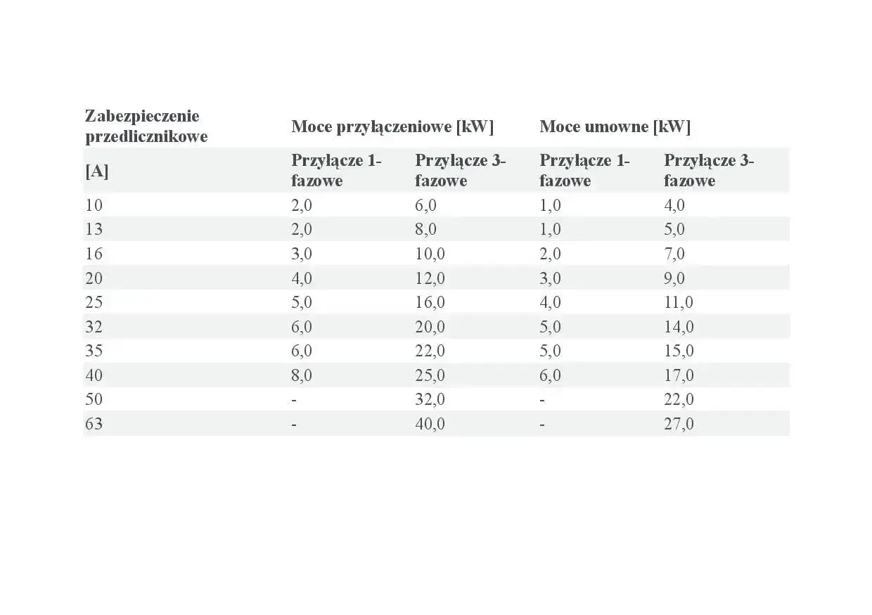 Tabela przedstawia moce przyłączeniowe PGE dla domu jednorodzinnego, zależne od zabezpieczenia przedlicznikowego.