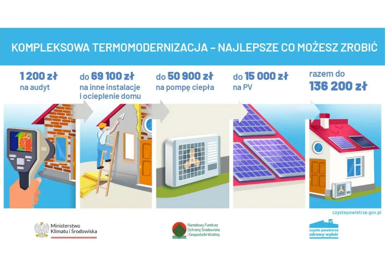 Termomodernizacja domu: audyt, ocieplenie, pompa ciepła, panele PV. Dofinansowanie do 136 200 zł na dom pasywny i ogrzewanie.