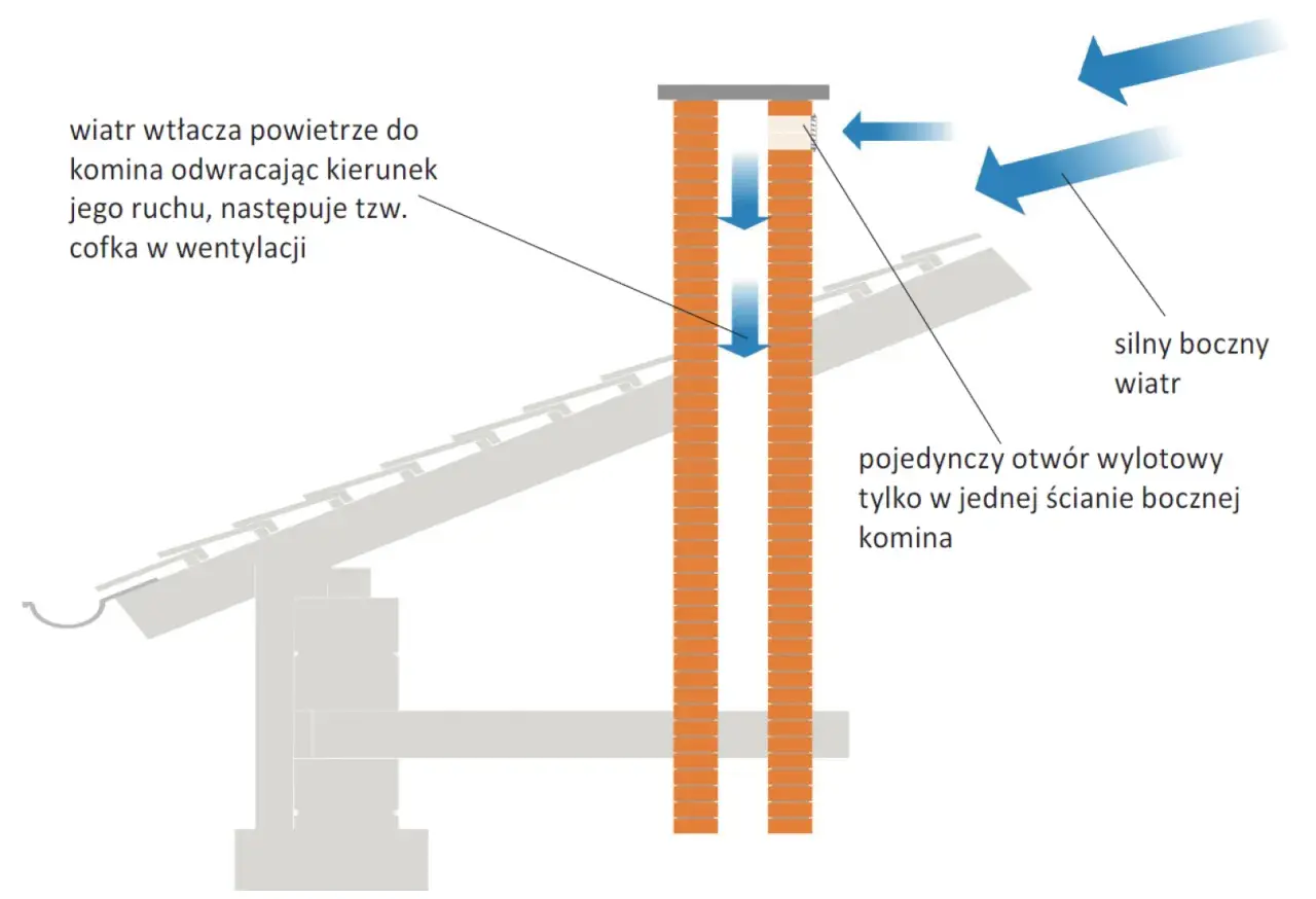 Schemat pokazuje problem z wentylacją mechaniczną: silny wiatr wtłacza powietrze do komina, powodując cofkę.