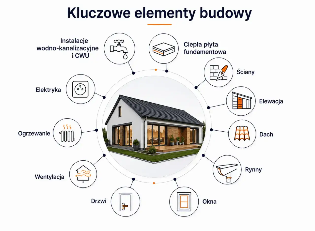Kluczowe elementy budowy domu: instalacje, ogrzewanie, wentylacja, drzwi, okna, rynny, dach, elewacja, ściany, ciepła płyta fundamentowa. To wszystko składa się na nowoczesne konstrukcje modułowe.