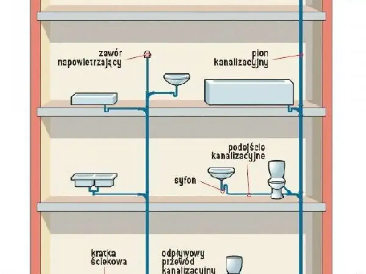 Schemat instalacji kanalizacyjnej z pionem i podłączeniami do urządzeń sanitarnych. Widoczny jest zawór napowietrzający, syfon, kratka ściekowa i odpływowy przewód kanalizacyjny.