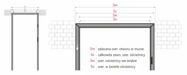 Schemat ościeżnicy z wymiarami: Sm (zalecana szer. otworu w murze), Sz (całkowita zewn. szer. ościeżnicy), Sw (szer. ościeżnicy we wrębie) i So (szer. w świetle ościeżnicy).